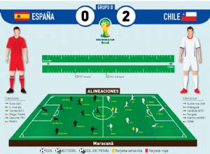 Una discesa a picco tra gli umani: Spagna 0 Cile 2. La sqadra di Del Bosque a 0 punti